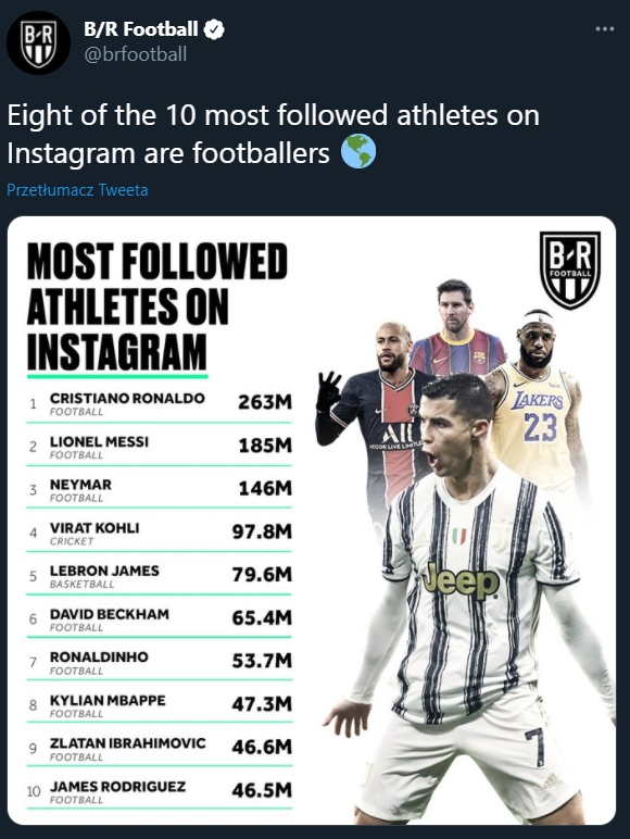 Najpopularniejsi sportowcy na Instagramie! [TOP 10]
